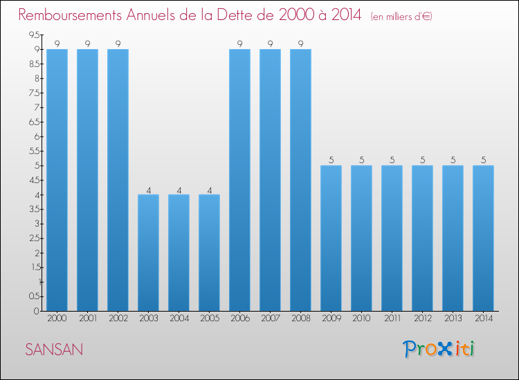 Evolution de l'annuité de la dette pour la commune de SANSAN de 2000 à 2014 Annuités de la dette pour SANSAN de 2000 à 2014