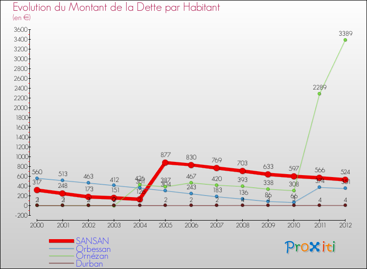 Evolution de la dette par habitant pour la commune de SANSAN et les communes proches de 2000 à 2012 Comparaison de la dette par habitant pour SANSAN et les communes voisines de 2000 à 2012