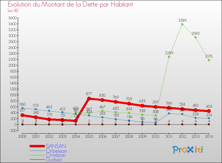 Evolution de la dette par habitant pour la commune de SANSAN et les communes proches de 2000 à 2014 Comparaison de la dette par habitant pour SANSAN et les communes voisines de 2000 à 2014