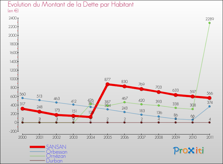Evolution de la dette par habitant pour la commune de SANSAN et les communes proches Comparaison de la dette par habitant pour SANSAN et les communes voisines