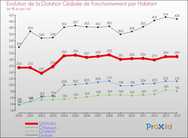 Evolution et montant de la dotation globale de fonctionnement par Habitant pour SANSAN et les communes proches de 2000 à 2014. Comparaison des dotations globales de fonctionnement par habitant pour SANSAN et les communes voisines de 2000 à 2014.