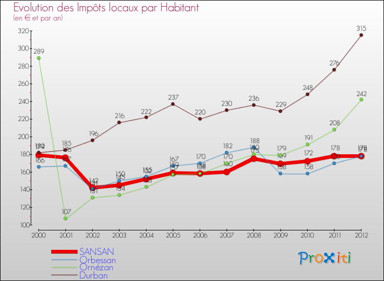 Evolution et montant des impôts locaux par Habitant pour SANSAN et les communes proches Comparaison des impôts locaux par habitant pour SANSAN et les communes voisines