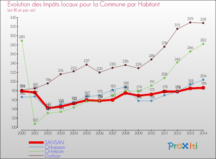 Evolution et montant des impôts locaux par Habitant pour SANSAN et les communes proches de 2000 à 2014 Comparaison des impôts locaux par habitant pour SANSAN et les communes voisines de 2000 à 2014