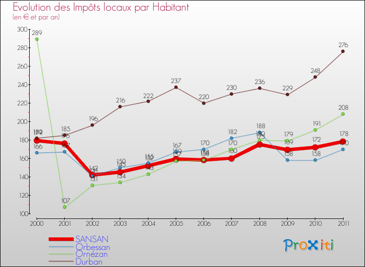 Evolution et montant des impôts locaux par Habitant pour SANSAN et les communes proches Comparaison des impôts locaux par habitant pour SANSAN et les communes voisines