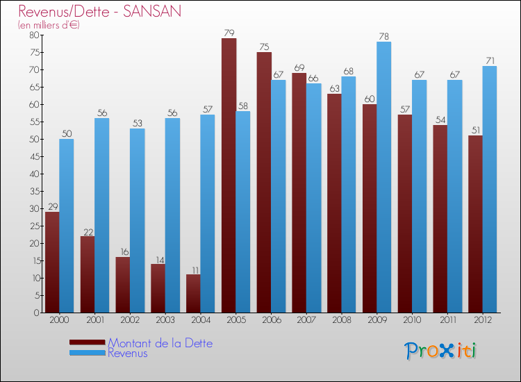 Evolution comparée de la dette et des revenus pour la commune de SANSAN de 2000 à 2012 Comparaison de la dette et des revenus pour SANSAN de 2000 à 2012