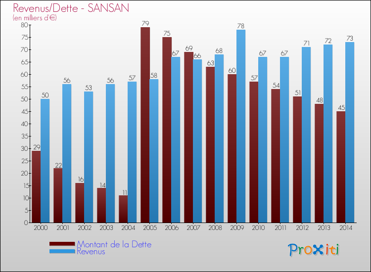 Evolution comparée de la dette et des revenus pour la commune de SANSAN de 2000 à 2014 Comparaison de la dette et des revenus pour SANSAN de 2000 à 2014