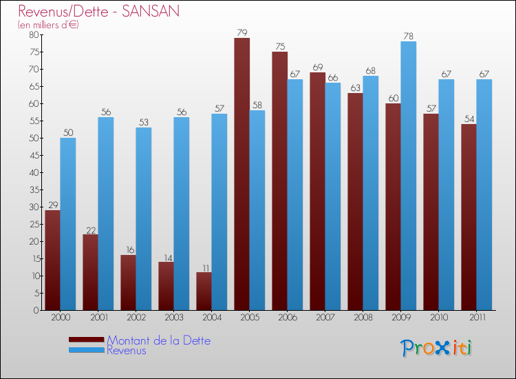 Evolution comparée de la dette et des revenus pour la commune de SANSAN de 2000 à 2011 Comparaison de la dette et des revenus pour SANSAN de 2000 à 2011