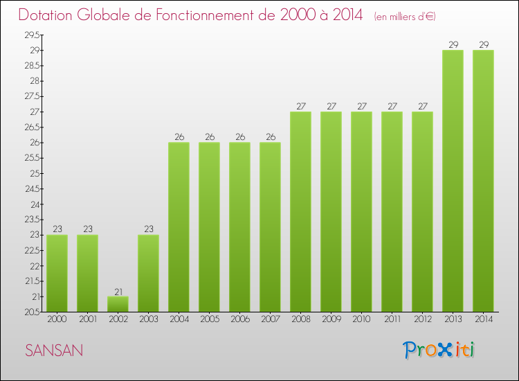 Evolution du montant de la Dotation Globale de Fonctionnement pour la commune de SANSAN de 2000 à 2014 Evolution du montant de la Dotation Globale de Fonctionnement pour SANSAN de 2000 à 2014