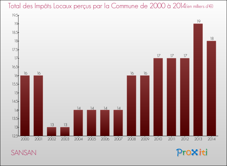 Evolution des Impôts Locaux pour la commune de SANSAN de 2000 à 2014 Evolution des Impôts Locaux pour SANSAN de 2000 à 2014