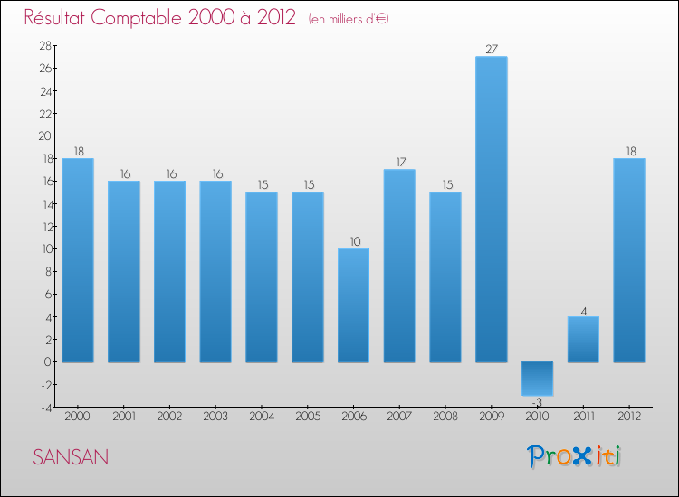 Evolution du résultat comptable pour la commune de SANSAN de 2000 à 2012 Evolution du résultat comptable pour SANSAN de 2000 à 2012