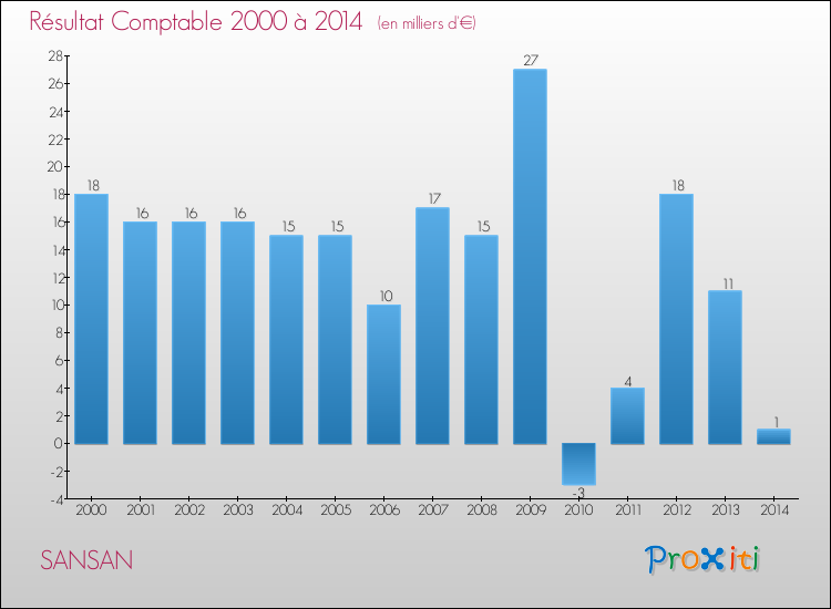 Evolution du résultat comptable pour la commune de SANSAN de 2000 à 2014 Evolution du résultat comptable pour SANSAN de 2000 à 2014