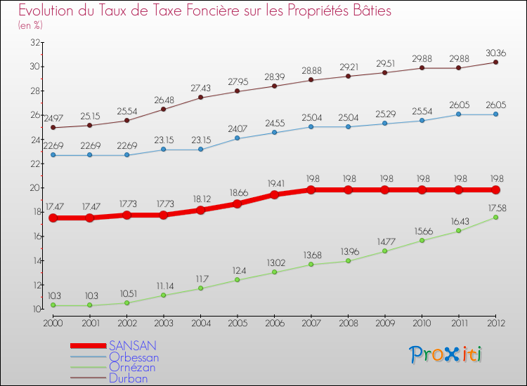 Evolution du taux de la taxe foncière sur le bati pour SANSAN et les communes proches de 2000 à 2012 Comparaison des taux de taxe foncière sur le bati pour SANSAN et les communes voisines de 2000 à 2012