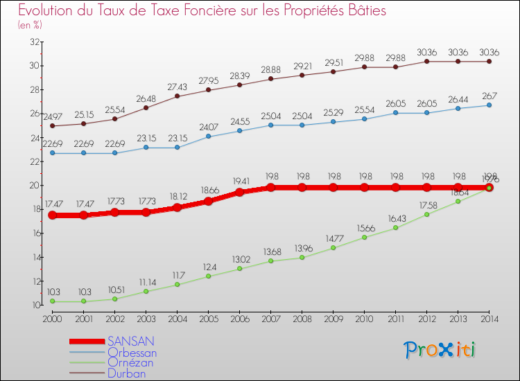Evolution du taux de la taxe foncière sur le bati pour SANSAN et les communes proches de 2000 à 2014 Comparaison des taux de taxe foncière sur le bati pour SANSAN et les communes voisines de 2000 à 2014