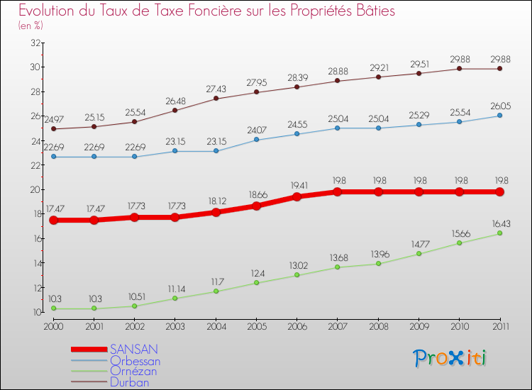 Evolution du taux de la taxe foncière sur le bati pour SANSAN et les communes proches Comparaison des taux de taxe foncière sur le bati pour SANSAN et les communes voisines