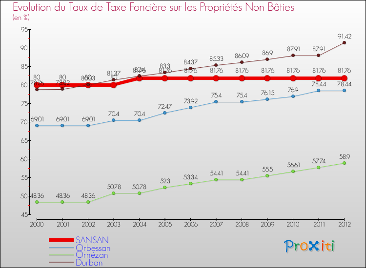 Evolution du taux de la taxe foncière sur les immeubles et terrains non batis pour SANSAN et les communes proches de 2000 à 2012 Comparaison des taux de la taxe foncière sur les immeubles et terrains non batis pour SANSAN et les communes voisines de 2000 à 2012