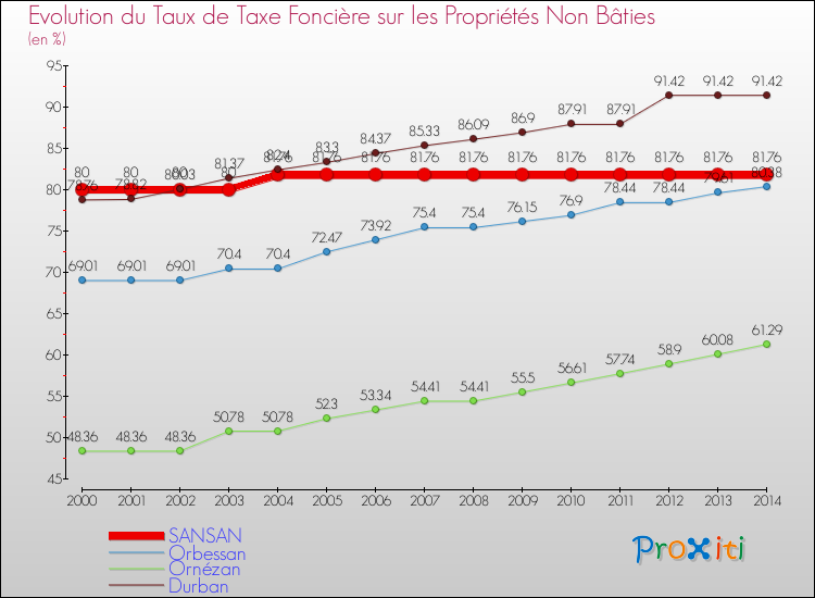 Evolution du taux de la taxe foncière sur les immeubles et terrains non batis pour SANSAN et les communes proches de 2000 à 2014 Comparaison des taux de la taxe foncière sur les immeubles et terrains non batis pour SANSAN et les communes voisines de 2000 à 2014