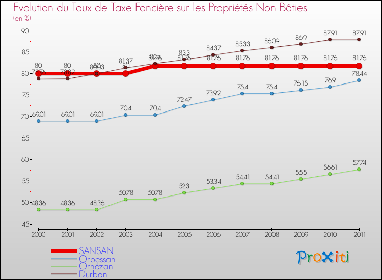 Evolution du taux de la taxe foncière sur les immeubles et terrains non batis pour SANSAN et les communes proches Comparaison des taux de la taxe foncière sur les immeubles et terrains non batis pour SANSAN et les communes voisines