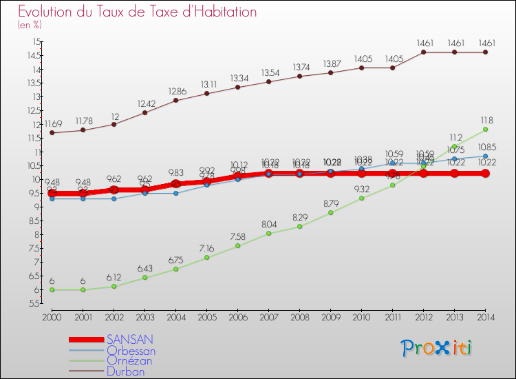 Evolution du taux de la taxe d'habitation pour SANSAN et les communes proches de 2000 à 2014 Comparaison des taux de la taxe d'habitation pour SANSAN et les communes voisines de 2000 à 2014