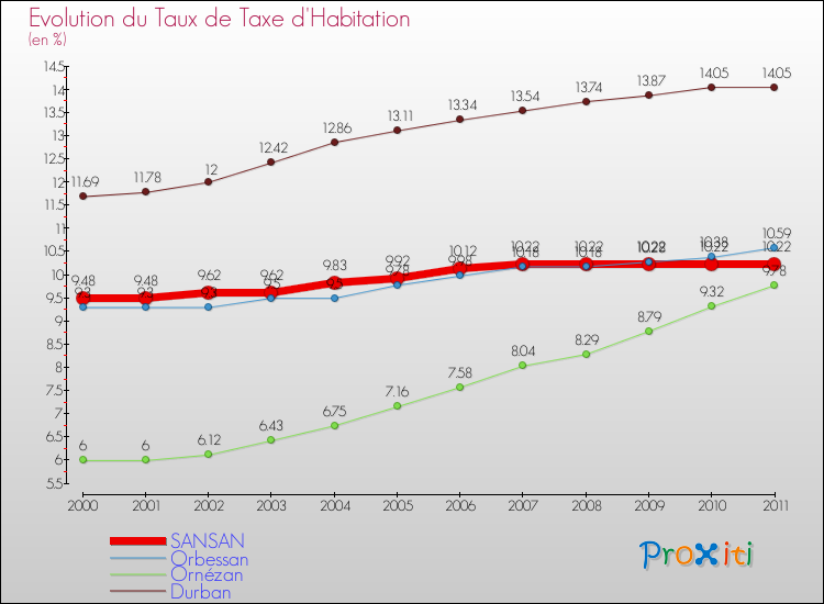 Evolution du taux de la taxe d'habitation pour SANSAN et les communes proches Comparaison des taux de la taxe d'habitation pour SANSAN et les communes voisines