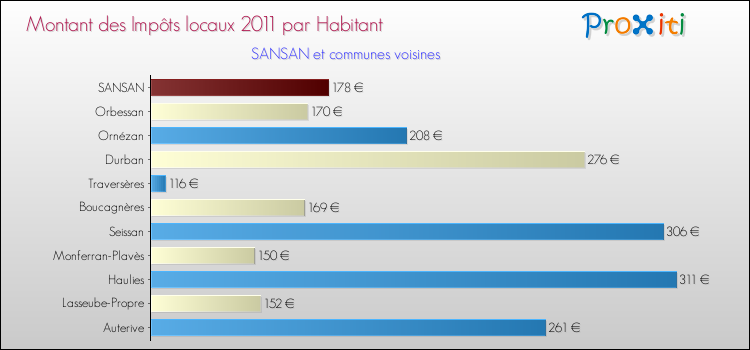 Montant des impôts locaux par Habitant pour SANSAN et les communes proches Comparaison des impôts locaux par habitant pour SANSAN et les communes voisines