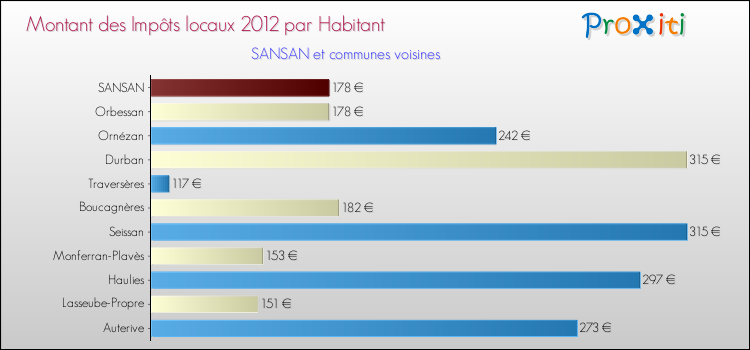 Montant des impôts locaux par Habitant pour SANSAN et les communes proches Comparaison des impôts locaux par habitant pour SANSAN et les communes voisines