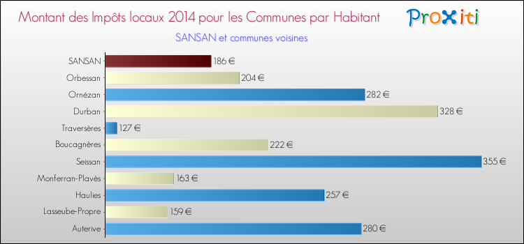 Montant des impôts locaux par Habitant pour SANSAN et les communes proches en 2014 Comparaison des impôts locaux par habitant pour SANSAN et les communes voisines en 2014