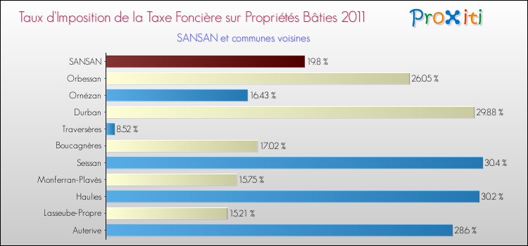 Taux d'imposition de la taxe foncière sur le bati 2011 pour SANSAN et les communes proches Comparaison des taux d'imposition de la taxe foncière sur le bati 2011 pour SANSAN et les communes voisines