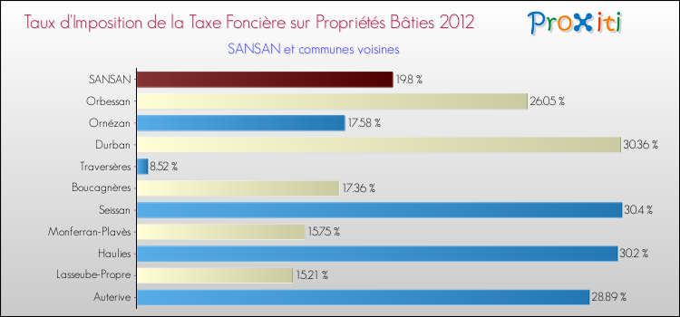 Taux d'imposition de la taxe foncière sur le bati 2012 pour SANSAN et les communes proches Comparaison des taux d'imposition de la taxe foncière sur le bati 2012 pour SANSAN et les communes voisines