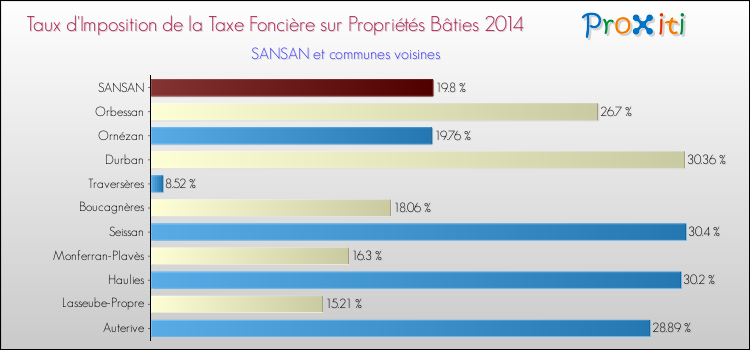 Taux d'imposition de la taxe foncière sur le bati 2014 pour SANSAN et les communes proches Comparaison des taux d'imposition de la taxe foncière sur le bati 2014 pour SANSAN et les communes voisines