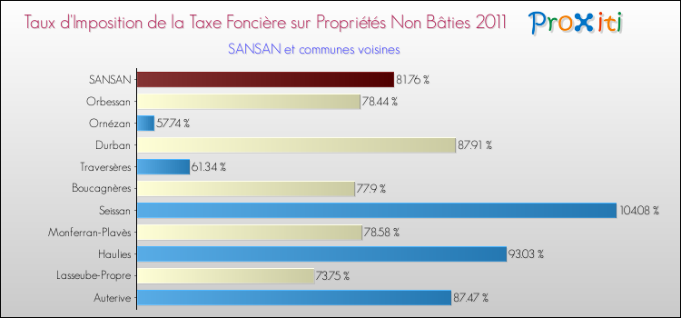 Taux d'imposition de la taxe foncière sur les immeubles et terrains non batis 2011 pour SANSAN et les communes proches Comparaison des taux d'imposition de la taxe foncière sur les immeubles et terrains non batis 2011 pour SANSAN et les communes voisines