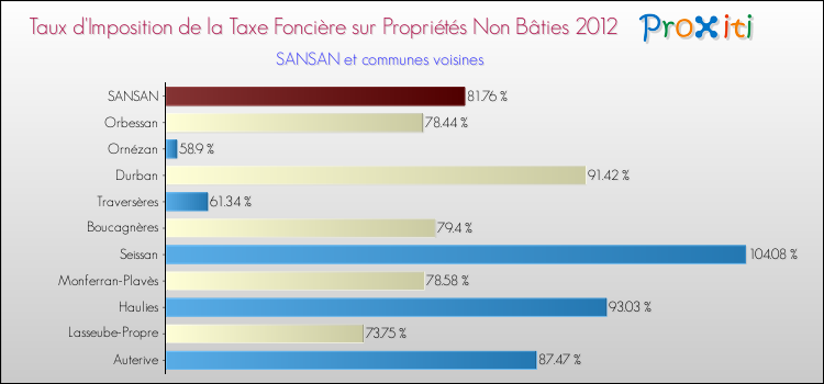 Taux d'imposition de la taxe foncière sur les immeubles et terrains non batis 2012 pour SANSAN et les communes proches Comparaison des taux d'imposition de la taxe foncière sur les immeubles et terrains non batis 2012 pour SANSAN et les communes voisines