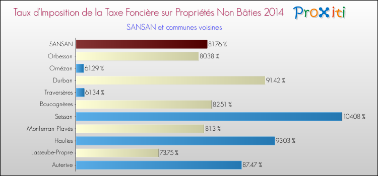 Taux d'imposition de la taxe foncière sur les immeubles et terrains non batis 2014 pour SANSAN et les communes proches Comparaison des taux d'imposition de la taxe foncière sur les immeubles et terrains non batis 2014 pour SANSAN et les communes voisines