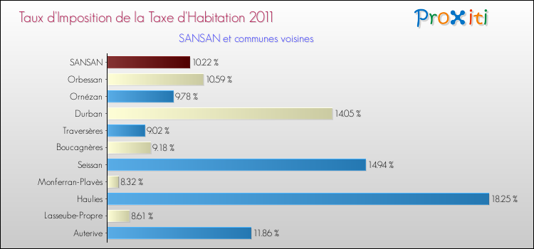 Taux d'imposition de la taxe d'habitation 2011 pour SANSAN et les communes proches Comparaison des taux d'imposition de la taxe d'habitation 2011 pour SANSAN et les communes voisines