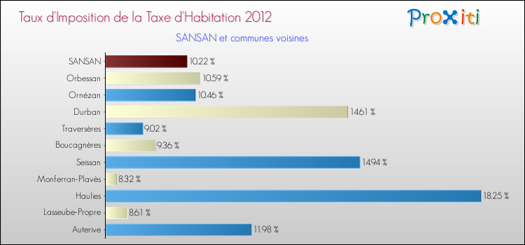 Taux d'imposition de la taxe d'habitation 2012 pour SANSAN et les communes proches Comparaison des taux d'imposition de la taxe d'habitation 2012 pour SANSAN et les communes voisines