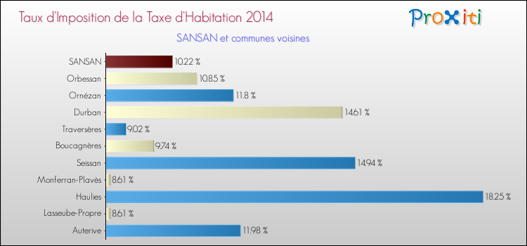 Taux d'imposition de la taxe d'habitation 2014 pour SANSAN et les communes proches Comparaison des taux d'imposition de la taxe d'habitation 2014 pour SANSAN et les communes voisines