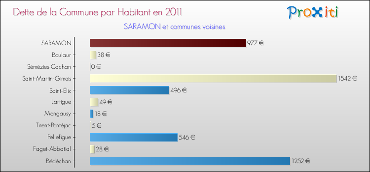 Dette par habitant de la commune en 2011 pour SARAMON et les communes proches Comparaison de la dette par habitant de la commune en 2011 pour SARAMON et les communes voisines