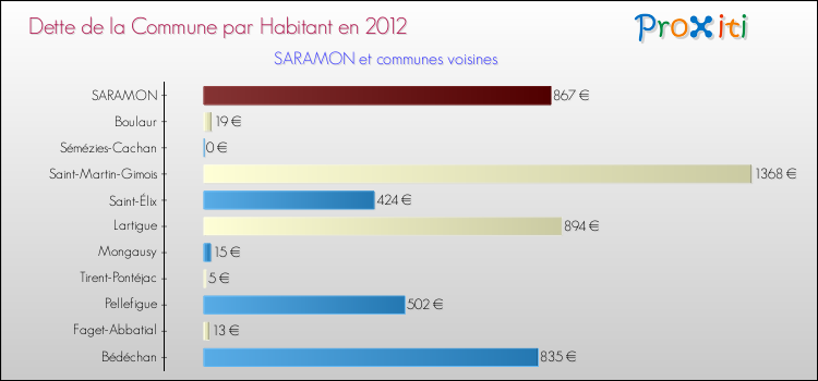 Dette par habitant de la commune en 2012 pour SARAMON et les communes proches Comparaison de la dette par habitant de la commune en 2012 pour SARAMON et les communes voisines