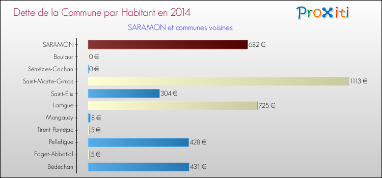 Dette par habitant de la commune en 2014 pour SARAMON et les communes proches Comparaison de la dette par habitant de la commune en 2014 pour SARAMON et les communes voisines