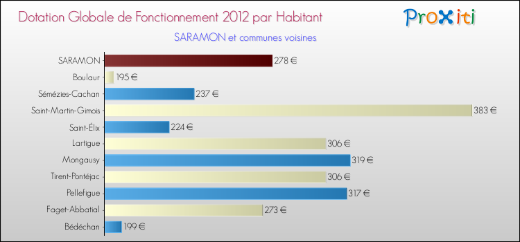 Montant des dotations globales de fonctionnement DGF par Habitant pour SARAMON et les communes proches Comparaison des des dotations globales de fonctionnement DGF par habitant pour SARAMON et les communes voisines
