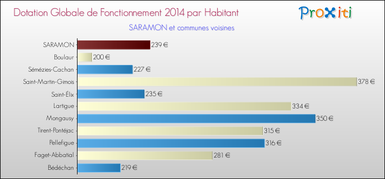 Montant des dotations globales de fonctionnement DGF par Habitant pour SARAMON et les communes proches en 2014. Comparaison des des dotations globales de fonctionnement DGF par habitant pour SARAMON et les communes voisines en 2014.