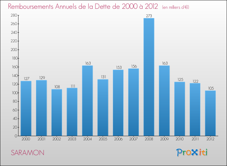 Evolution de l'annuité de la dette pour la commune de SARAMON de 2000 à 2012 Annuités de la dette pour SARAMON de 2000 à 2012