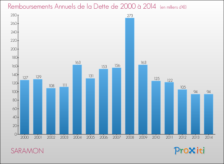 Evolution de l'annuité de la dette pour la commune de SARAMON de 2000 à 2014 Annuités de la dette pour SARAMON de 2000 à 2014