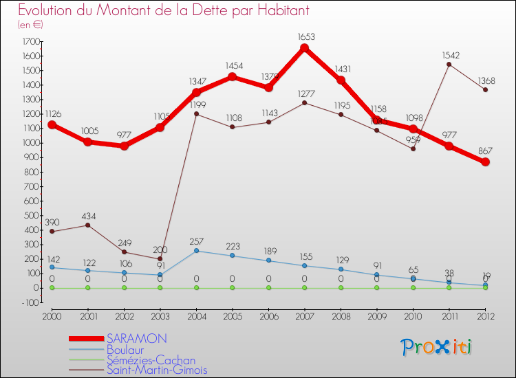 Evolution de la dette par habitant pour la commune de SARAMON et les communes proches de 2000 à 2012 Comparaison de la dette par habitant pour SARAMON et les communes voisines de 2000 à 2012
