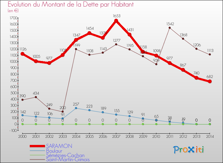 Evolution de la dette par habitant pour la commune de SARAMON et les communes proches de 2000 à 2014 Comparaison de la dette par habitant pour SARAMON et les communes voisines de 2000 à 2014