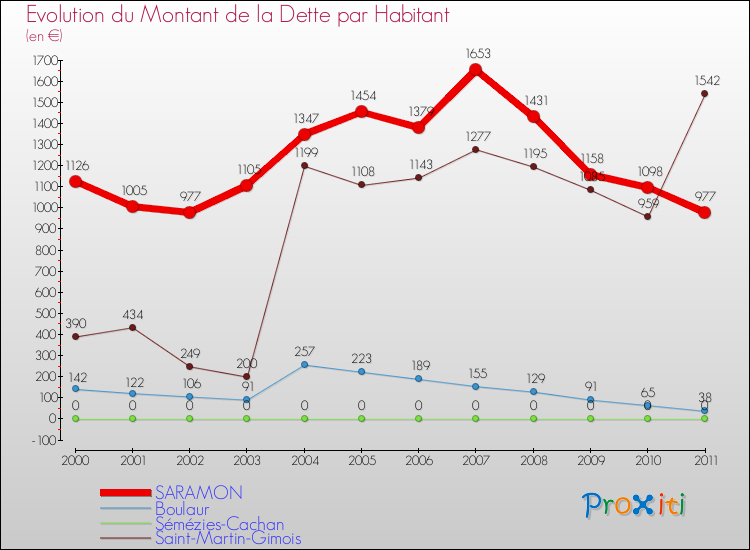 Evolution de la dette par habitant pour la commune de SARAMON et les communes proches Comparaison de la dette par habitant pour SARAMON et les communes voisines