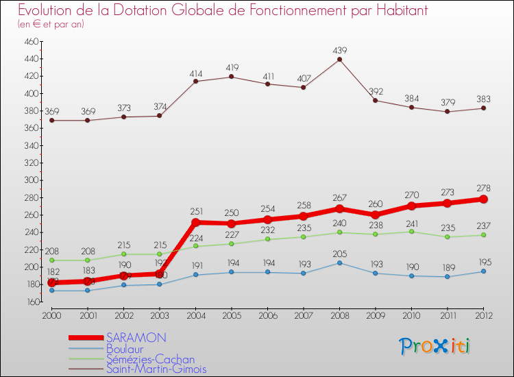 Evolution et montant de la dotation globale de fonctionnement par Habitant pour SARAMON et les communes proches Comparaison des dotations globales de fonctionnement par habitant pour SARAMON et les communes voisines