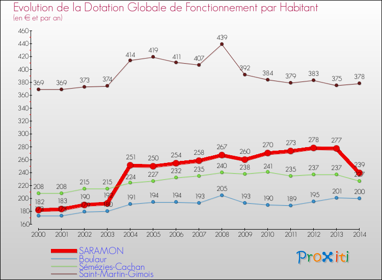 Evolution et montant de la dotation globale de fonctionnement par Habitant pour SARAMON et les communes proches de 2000 à 2014. Comparaison des dotations globales de fonctionnement par habitant pour SARAMON et les communes voisines de 2000 à 2014.