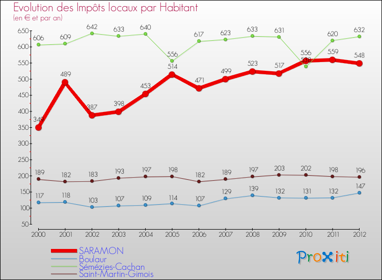 Evolution et montant des impôts locaux par Habitant pour SARAMON et les communes proches Comparaison des impôts locaux par habitant pour SARAMON et les communes voisines