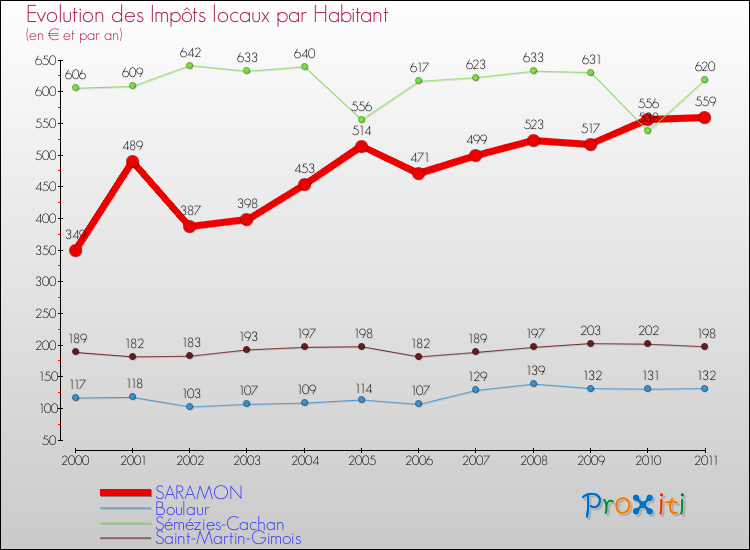 Evolution et montant des impôts locaux par Habitant pour SARAMON et les communes proches Comparaison des impôts locaux par habitant pour SARAMON et les communes voisines