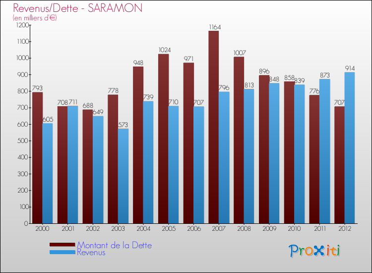 Evolution comparée de la dette et des revenus pour la commune de SARAMON de 2000 à 2012 Comparaison de la dette et des revenus pour SARAMON de 2000 à 2012
